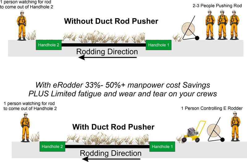 eRodder - Electric Duct Rod Pusher | #GMP77000